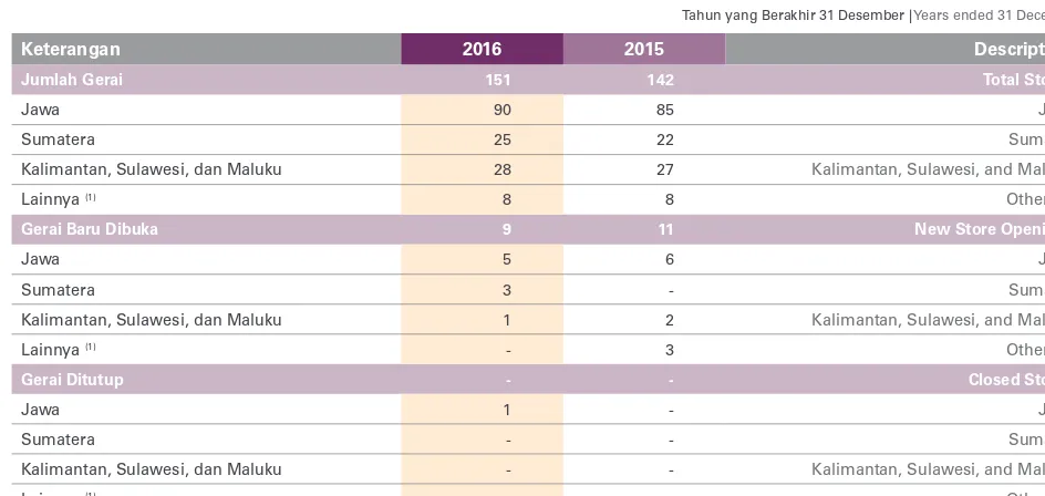 Tabel berikut menunjukkan jumlah gerai yang dioperasikan Perseroan, jumlah gerai baru yang dibuka dan jumlah gerai yang ditutup selama tahun 2015 dan 2016.