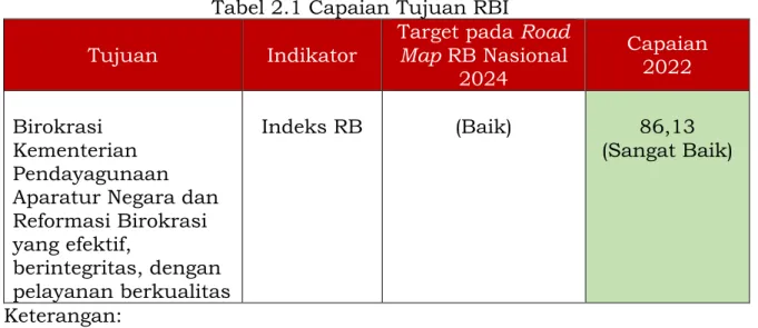 Tabel 2.1 Capaian Tujuan RBI  Tujuan  Indikator 