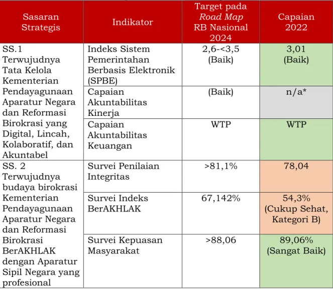 Tabel 2.2 Capaian Sasaran Strategis RBI  Sasaran 