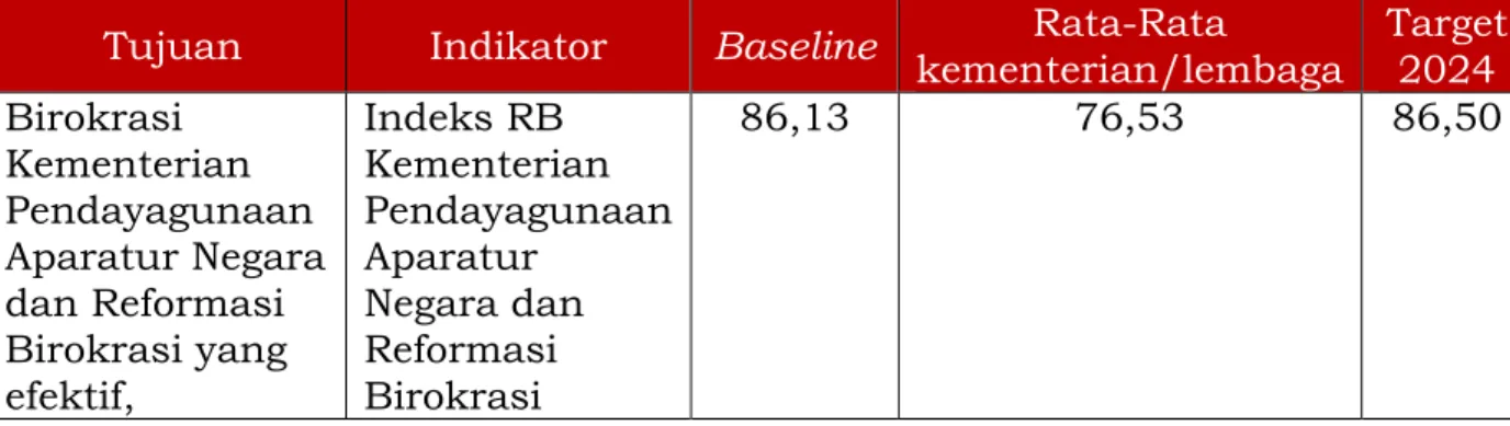 Tabel 3.1 Tujuan, Indikator, dan Target Kinerja RB Kementerian  Pendayagunaan Aparatur Negara dan Reformasi Birokrasi 