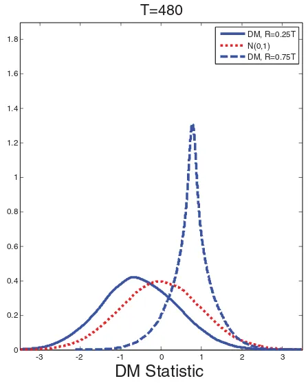 Figure 2. Gaussian kernel density estimates of the null distribution