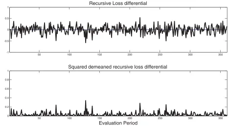 Figure 3. Assessing assumption DM. Notes: Loss differential obtained from a random sample of length T − R with T = 480 and R = 0.25T.