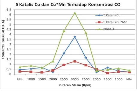 Gambar 8. Grafik penurunan emisi CO  dengan 5 Sel Katalis 