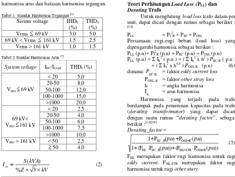 Tabel 2 Standar Harmonisa Arus [5]