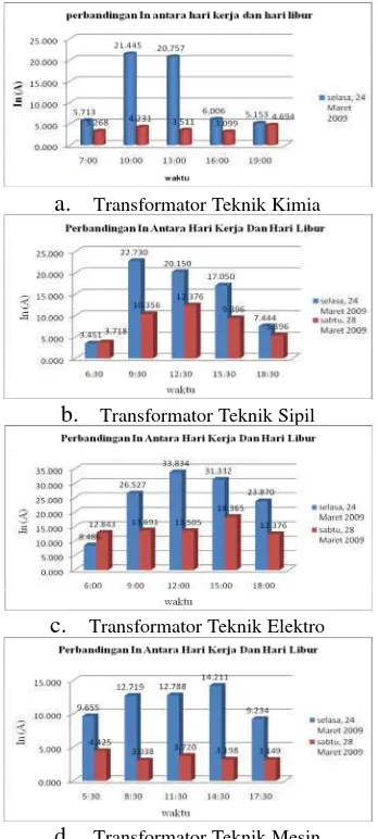 Gambar 6Perbandingan THD arus transformator antara harikerja dan hari libur