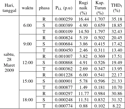 Tabel 6 Data pertambahan rugi-rugi dan penurunan kapasitaspada transformator teknik Elektro