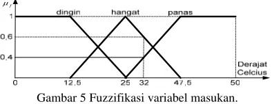 Gambar 6 Proses pengambilan keputusan metode Sugeno.   