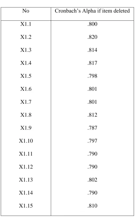 Tabel 4.3  Item-total statistics 