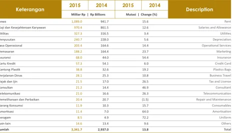 Tabel di bawah ini meyajikan komponen-komponen Beban Usaha pada tahun 2014 dan 2015.