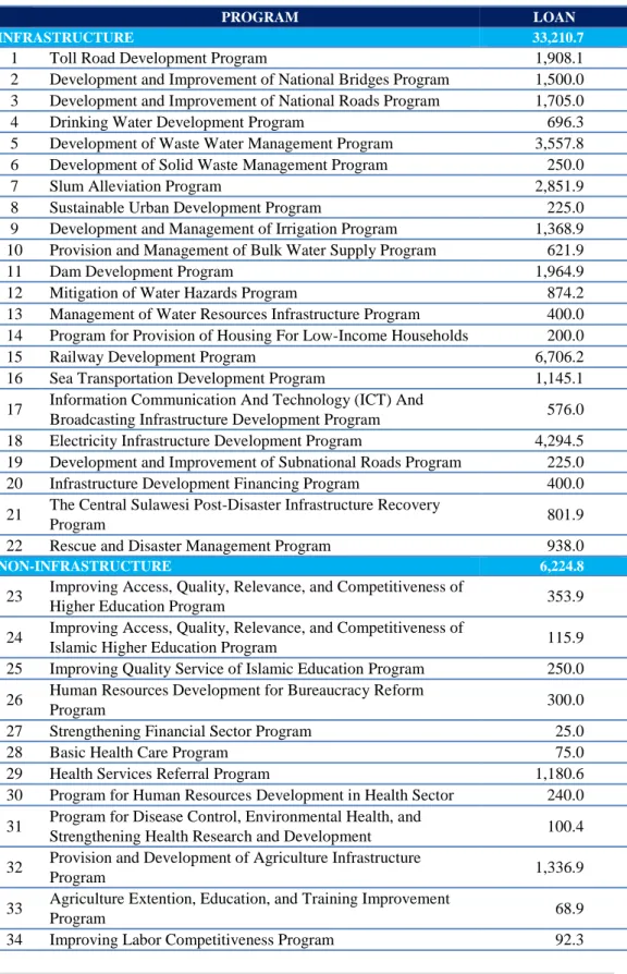 Table 1. Recapitulation of DRPLN-JM 2015-2019 Revision by Program  (in million USD) 