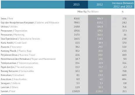 Tabel di bawah ini menyajikan komponen-komponen beban usaha pada tahun 2013 dan 2012.