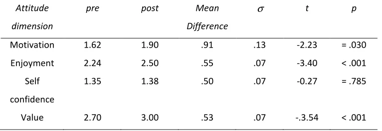 Table 1: summary of paired sample t-test results (n=53, degrees of freedom 52) 