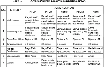 Tabel 1.Kriteria Program Kreativitas Mahasiswa (PKM)
