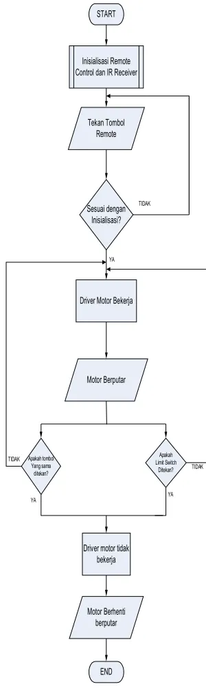 Gambar 13 Diagram alir sistem 