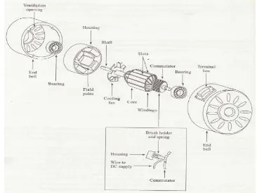Gambar 5. Konstruksi motor DC