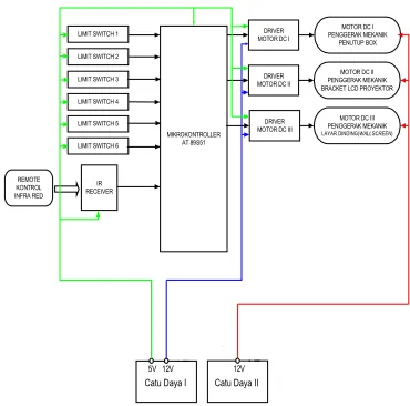 Gambar 7. Blok diagram kendali 