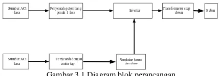 Gambar 3.1 Diagram blok perancangan 