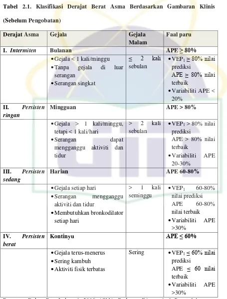Tabel 2.1. Klasifikasi Derajat Berat Asma Berdasarkan Gambaran Klinis 