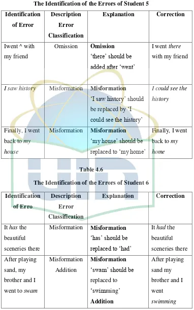 Table 4.5 The Identification of the Errors of Student 5 