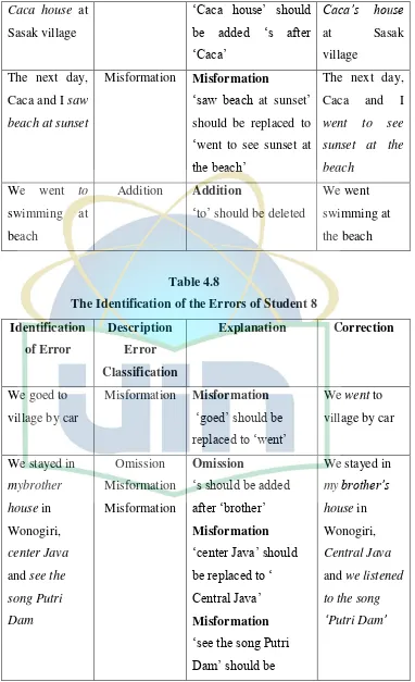 Table 4.8 The Identification of the Errors of Student 8 