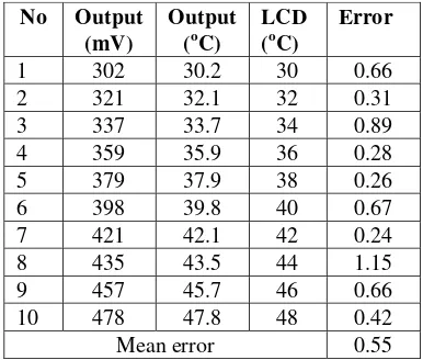 Table 5 Comparison Between LCD Reading and Thermocouple Output 
