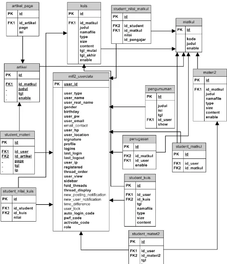 Gambar 2. Relasi antar-tabel aplikasi kelas virtual  