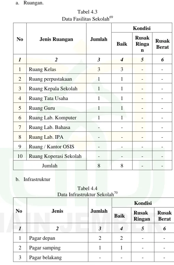 Tabel 4.3  Data Fasilitas Sekolah 69