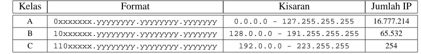 Tabel 1.1: Pembagian kelas IP