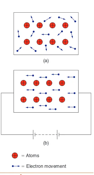 FIGURE 4.1Atoms and electrons on a material.