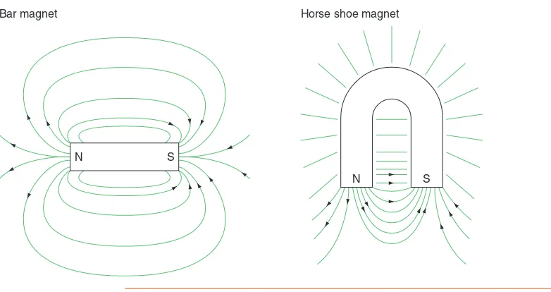 FIGURE 4.15Magnetic ﬁ elds around a permanent magnet.