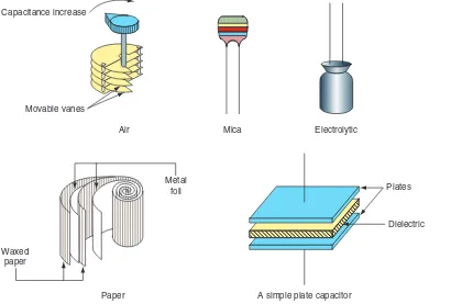 FIGURE 4.23Construction and appearance of capacitors.