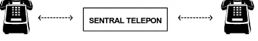 Gambar 2.1. Sistem Percakapan Telepon 