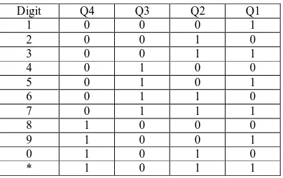 Tabel 4.2. Hasil Dekoder DTMF   