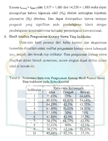 Tabel5,Persentase Rata-rata PengHas"an Konsep Hasil Posftesl Siswa