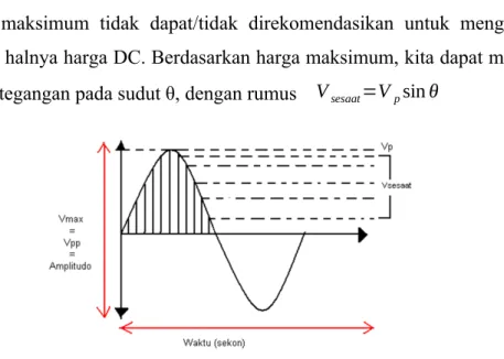 Gambar 1. Gelombang sinusoidal yang menunjukkan Vp.