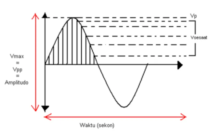 Gambar 2. Gelombang sinusoidal yang menunjukkan Vsesaat b) Harga efektif