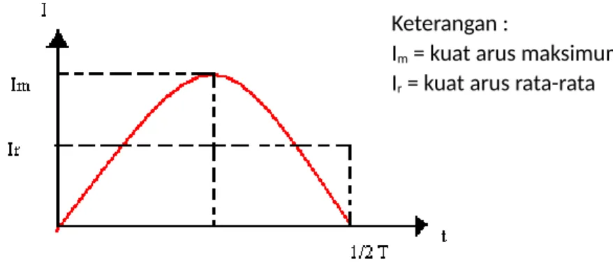 Grafik   arus   rata-rata   yang   mengalir   pada   sebuah   penghantar   dalam 1 2   T (periode) dapat digambarkansepertitampakpadagambar 3.