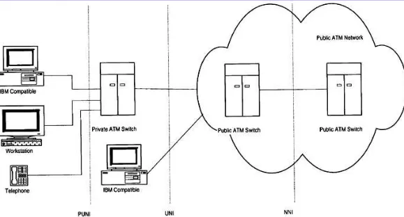Figure 2-4  An ATM Network with various interfaces.