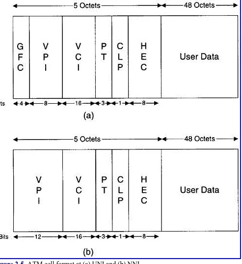 Figure 2-5  ATM cell format at (a) UNI and (b) NNI.