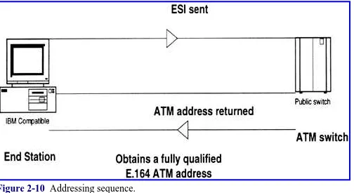 Figure 2-10  Addressing sequence.