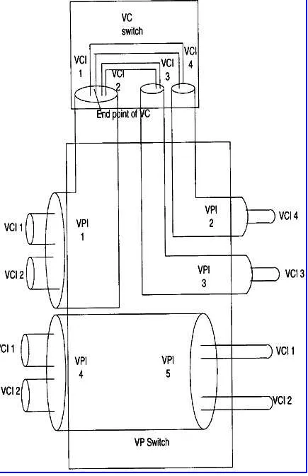Figure 2-12  VP and VCI switch.