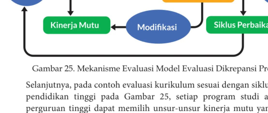 Gambar 25. Mekanisme Evaluasi Model Evaluasi Dikrepansi Provus