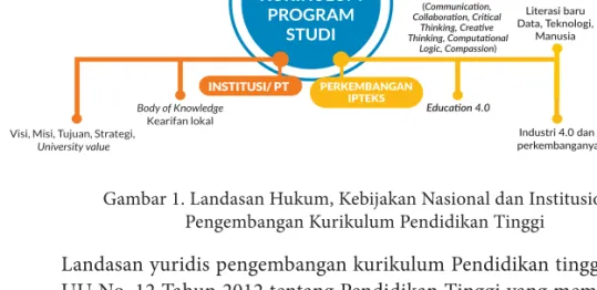 Gambar 1. Landasan Hukum, Kebijakan Nasional dan Institusional  Pengembangan Kurikulum Pendidikan Tinggi