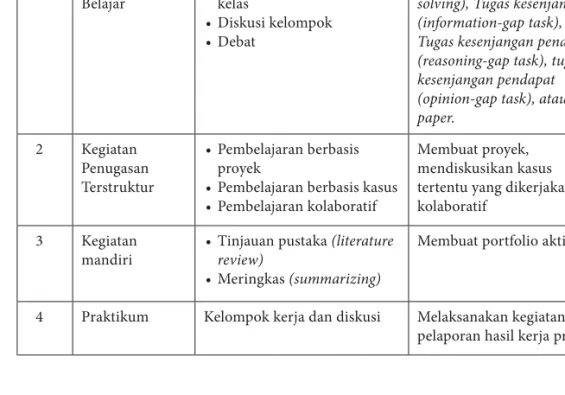 Tabel 21. Contoh Pemilihan Bentuk, Metode, dan Penugasan Pembelajaran 