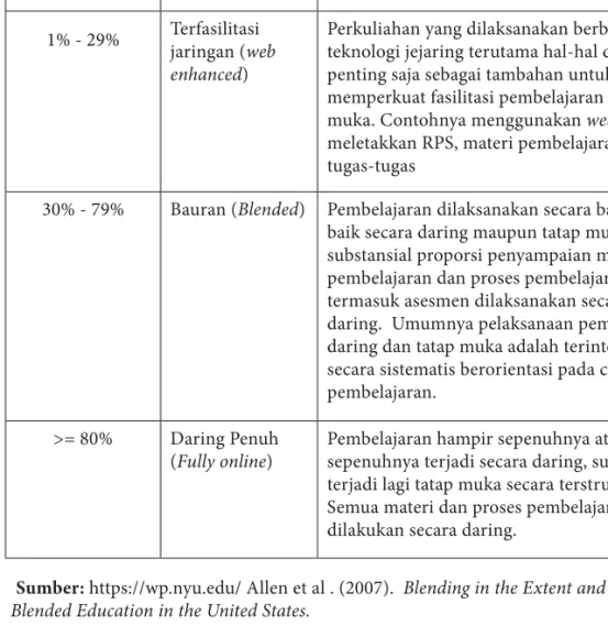 Tabel 22. Batasan Definisi Pembelajaran Bauran dan Bukan Bauran Proporsi 