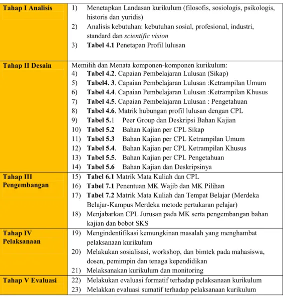 Tabel 1.3. Tahapan Penyusunan K2020 