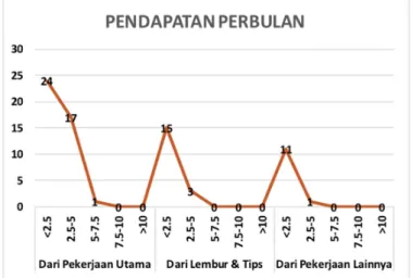 Gambar 3.5. Penghasilan Per Bulan Alumni 