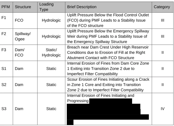 Table 8.1 List of Identified Potential Failure Modes  PFM  Structure  Loading 
