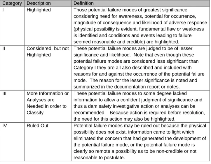 Table 4.1  PFMA Categories  Category  Description  Definition 