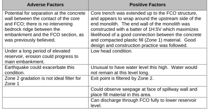 Table 5.3  Adverse and Positive Factors for PFM-F3  